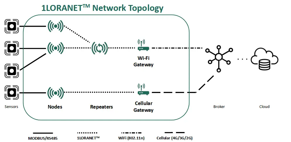 1LORANET Network Topology
