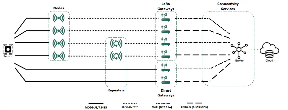 1THNG Product Architecture